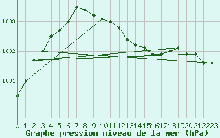 Courbe de la pression atmosphrique pour Hallhaaxaasen