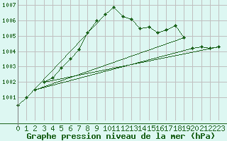 Courbe de la pression atmosphrique pour Bouveret