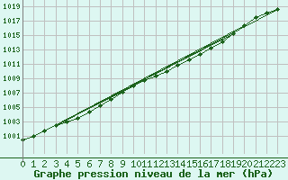 Courbe de la pression atmosphrique pour Kyritz