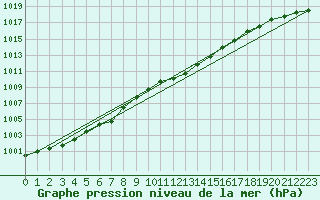 Courbe de la pression atmosphrique pour la bouée 62120