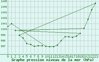 Courbe de la pression atmosphrique pour Munte (Be)