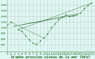 Courbe de la pression atmosphrique pour Cap de la Hague (50)