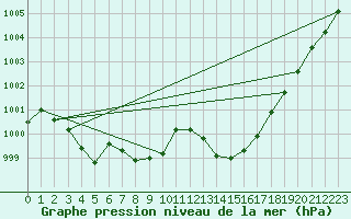 Courbe de la pression atmosphrique pour Le Luc - Cannet des Maures (83)