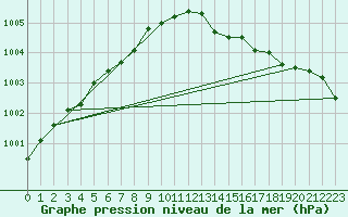 Courbe de la pression atmosphrique pour Leeming