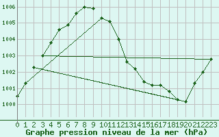 Courbe de la pression atmosphrique pour Weinbiet