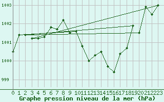 Courbe de la pression atmosphrique pour Oviedo
