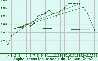 Courbe de la pression atmosphrique pour Bad Marienberg