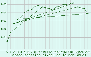 Courbe de la pression atmosphrique pour Marnitz