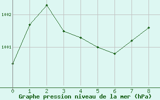 Courbe de la pression atmosphrique pour Iles-De-La-Madelein