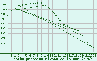 Courbe de la pression atmosphrique pour Mullingar