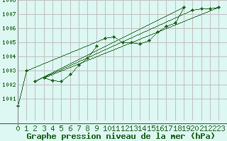 Courbe de la pression atmosphrique pour Gourdon (46)