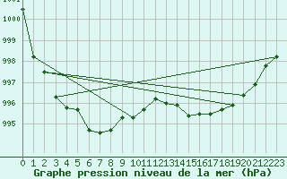 Courbe de la pression atmosphrique pour Rhyl