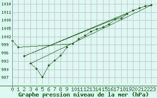 Courbe de la pression atmosphrique pour Tthieu (40)