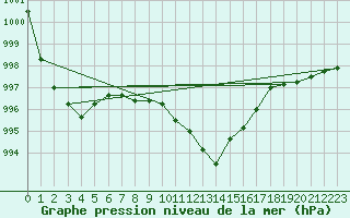 Courbe de la pression atmosphrique pour Saint-Georges-d