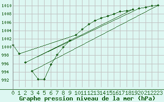 Courbe de la pression atmosphrique pour Chivenor