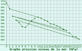 Courbe de la pression atmosphrique pour Weybourne