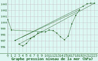 Courbe de la pression atmosphrique pour Lille (59)