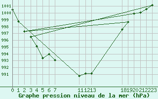 Courbe de la pression atmosphrique pour Saint-Haon (43)