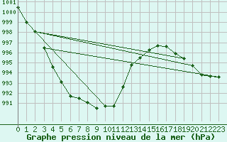 Courbe de la pression atmosphrique pour Pembrey Sands