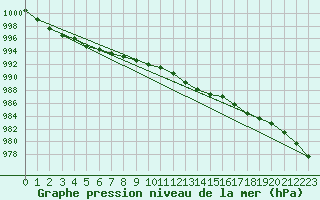 Courbe de la pression atmosphrique pour Sjaelsmark