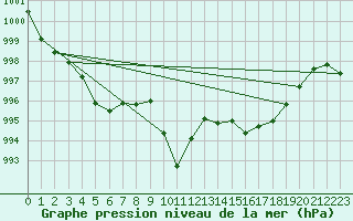 Courbe de la pression atmosphrique pour Cap Bar (66)