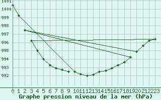 Courbe de la pression atmosphrique pour Mullingar