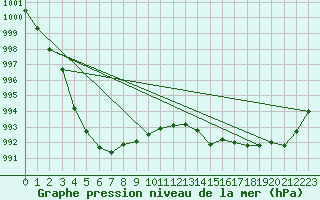 Courbe de la pression atmosphrique pour Auffargis (78)