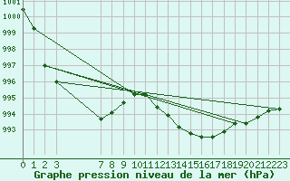 Courbe de la pression atmosphrique pour Boulaide (Lux)