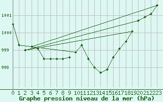 Courbe de la pression atmosphrique pour Ile du Levant (83)