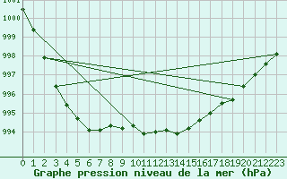 Courbe de la pression atmosphrique pour Genthin