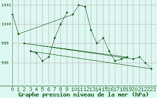 Courbe de la pression atmosphrique pour Amur (79)