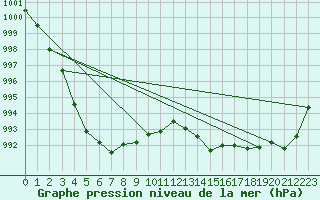 Courbe de la pression atmosphrique pour Droue-sur-Drouette (28)