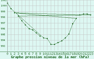 Courbe de la pression atmosphrique pour Resko