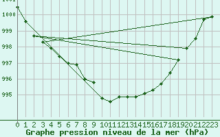 Courbe de la pression atmosphrique pour Sihcajavri