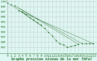 Courbe de la pression atmosphrique pour Braintree Andrewsfield