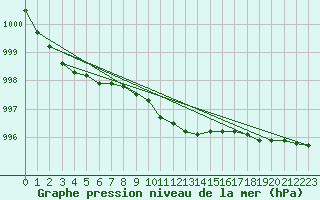 Courbe de la pression atmosphrique pour Espoo Tapiola