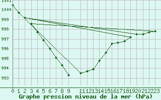 Courbe de la pression atmosphrique pour Koksijde (Be)