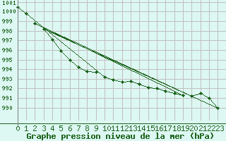 Courbe de la pression atmosphrique pour Ouessant (29)