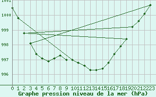 Courbe de la pression atmosphrique pour Artern