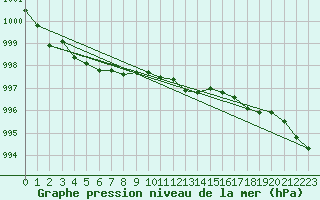 Courbe de la pression atmosphrique pour Siria