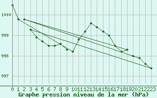 Courbe de la pression atmosphrique pour Emden-Koenigspolder