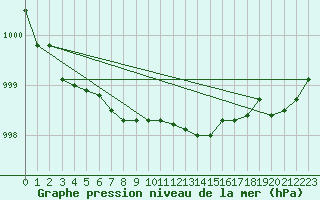 Courbe de la pression atmosphrique pour Vilsandi