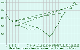 Courbe de la pression atmosphrique pour Le Luc (83)
