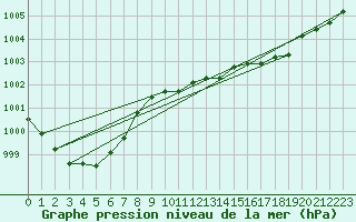 Courbe de la pression atmosphrique pour Lignerolles (03)