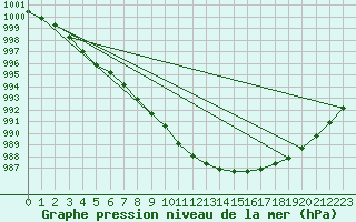 Courbe de la pression atmosphrique pour Uto