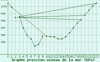 Courbe de la pression atmosphrique pour Lagarrigue (81)