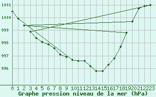 Courbe de la pression atmosphrique pour Pointe de Chassiron (17)