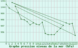 Courbe de la pression atmosphrique pour Fahy (Sw)