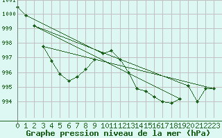 Courbe de la pression atmosphrique pour Coulommes-et-Marqueny (08)