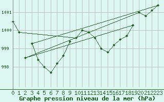 Courbe de la pression atmosphrique pour Gruissan (11)